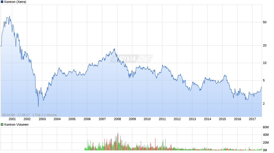 Kontron Chart