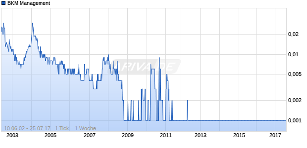 BKM Management Chart