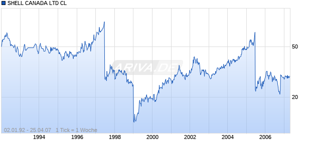 SHELL CANADA LTD CL Chart