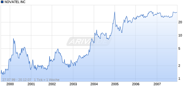 NOVATEL INC Chart