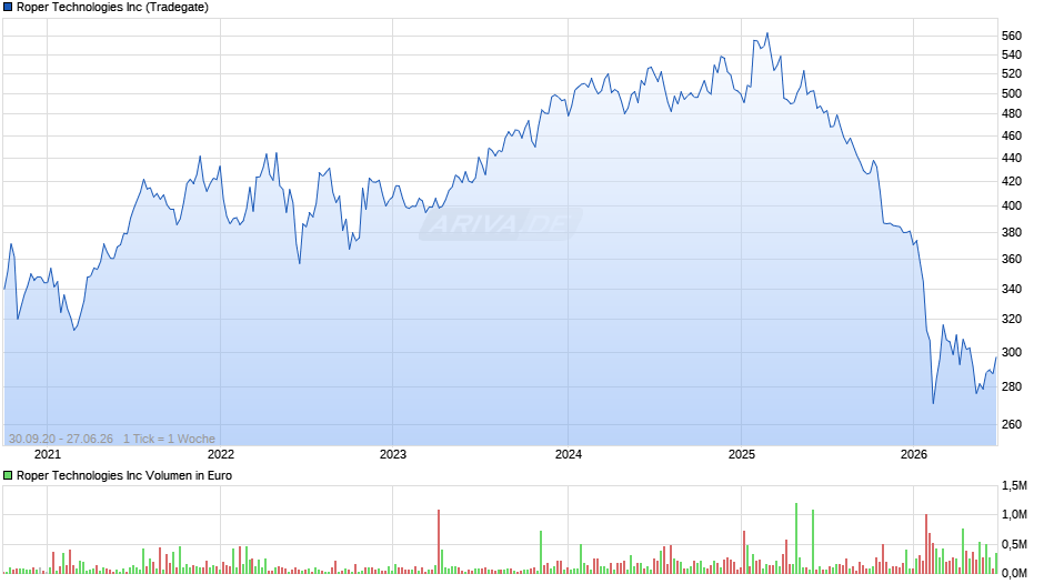 Roper Technologies Chart