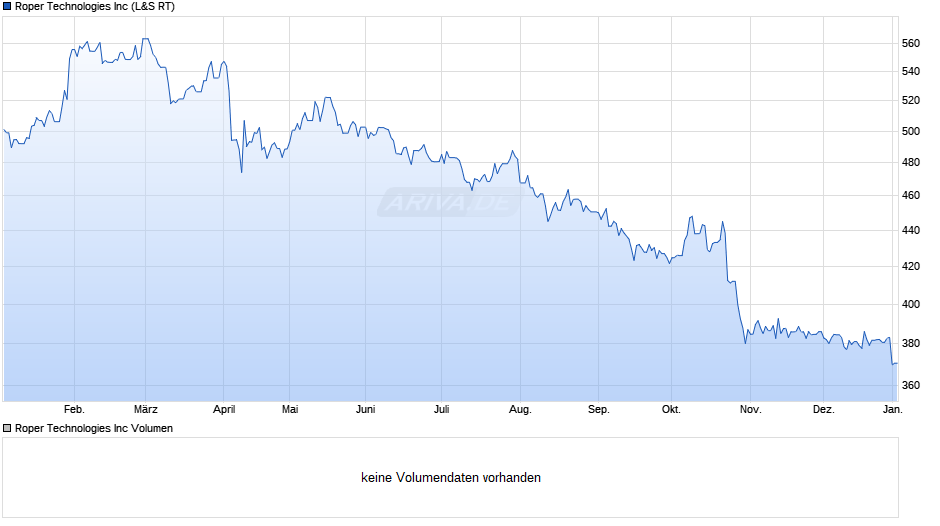 Roper Technologies Chart