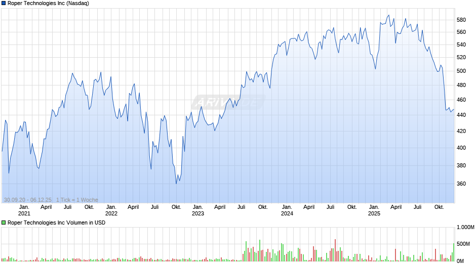 Roper Technologies Chart