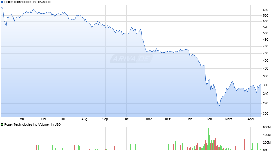 Roper Technologies Chart