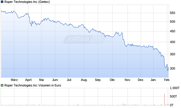 Roper Technologies Aktie Chart