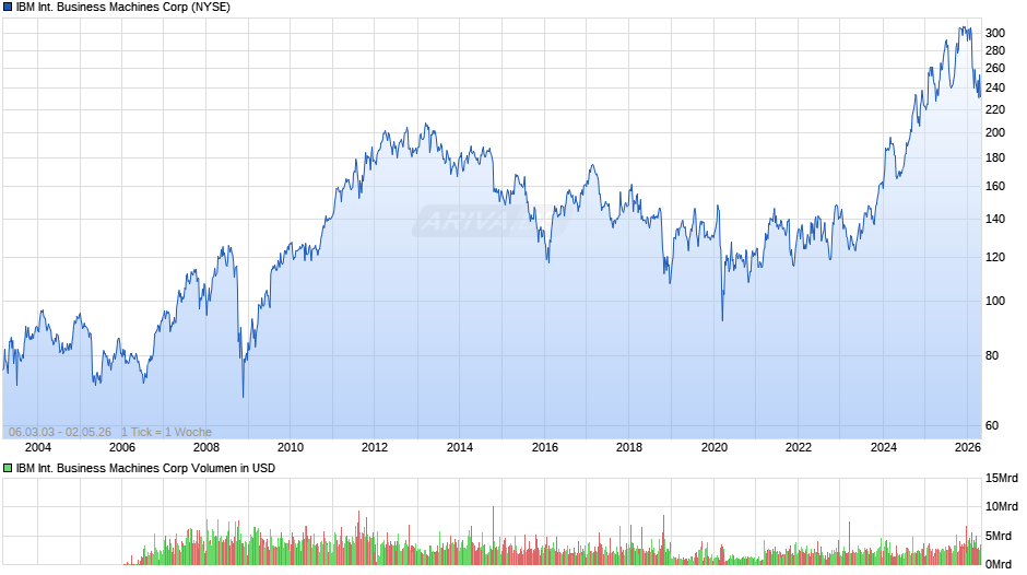 IBM International Business Machines Chart