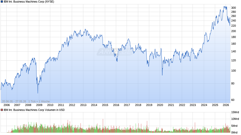 IBM International Business Machines Chart