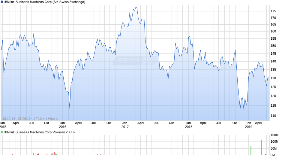 IBM International Business Machines Chart