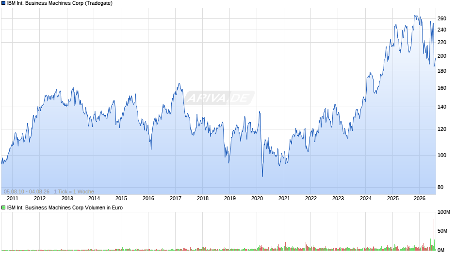 IBM International Business Machines Chart