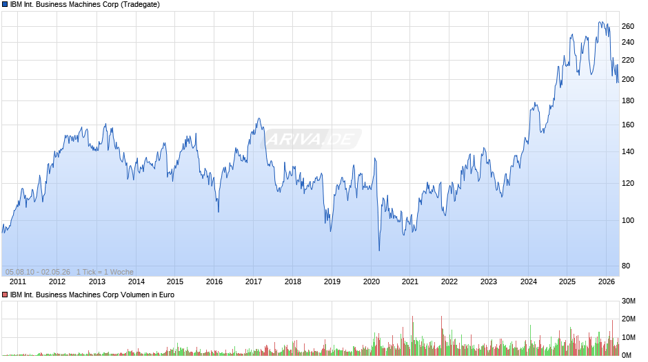 IBM International Business Machines Chart