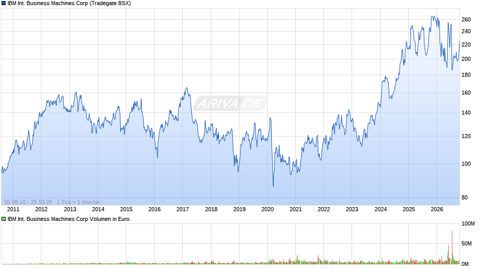 IBM International Business Machines Chart
