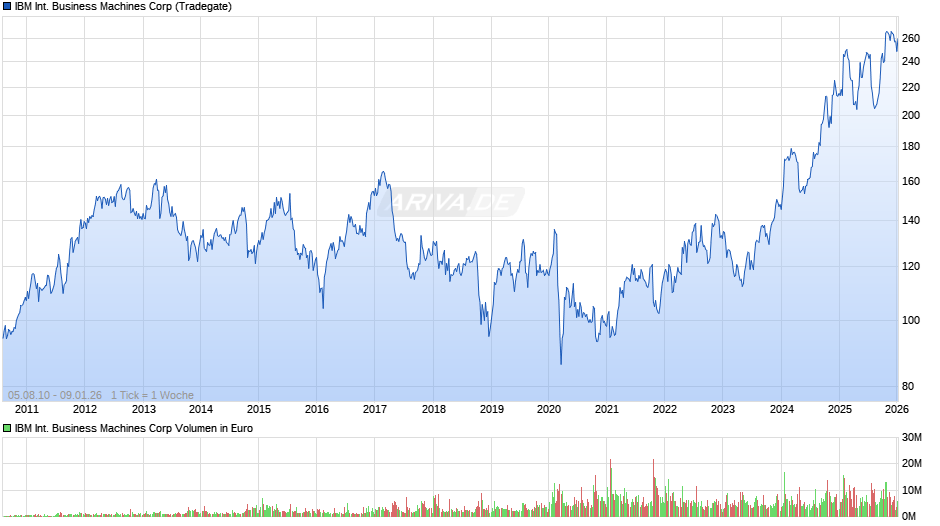 IBM International Business Machines Chart