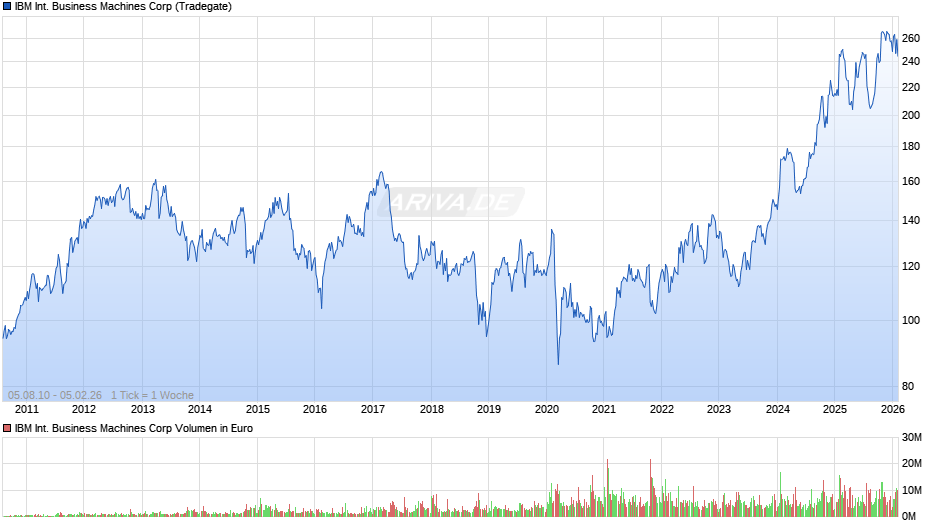 IBM International Business Machines Chart