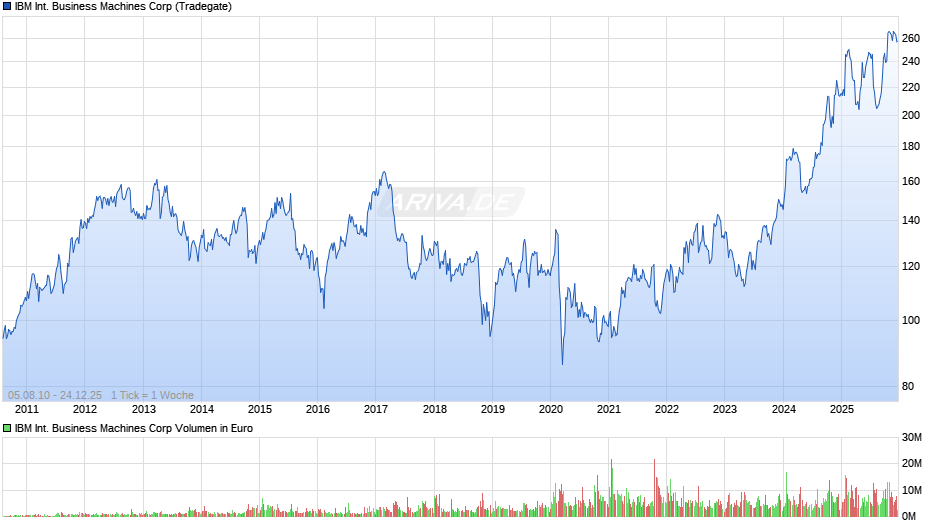 IBM International Business Machines Chart