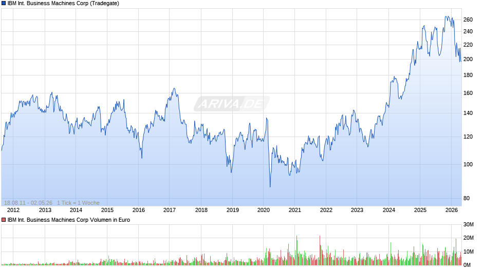 IBM International Business Machines Chart