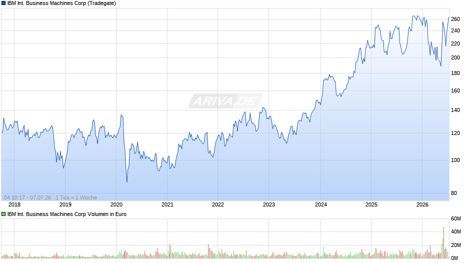 IBM International Business Machines Chart