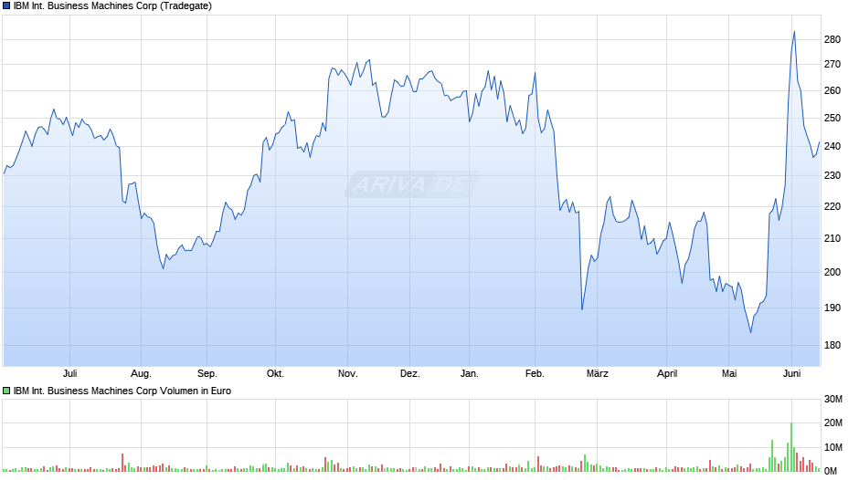 IBM International Business Machines Chart