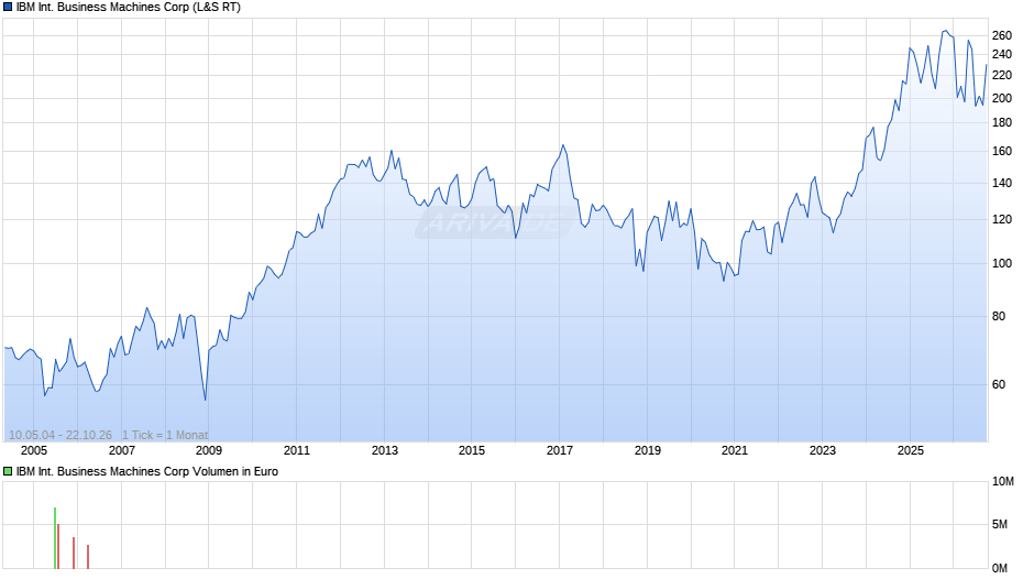 IBM International Business Machines Chart