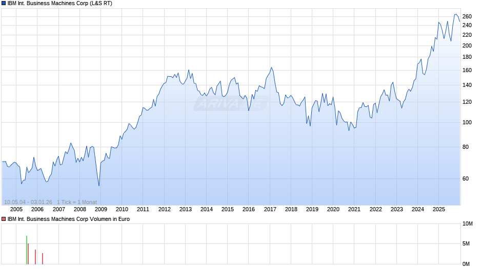IBM International Business Machines Chart