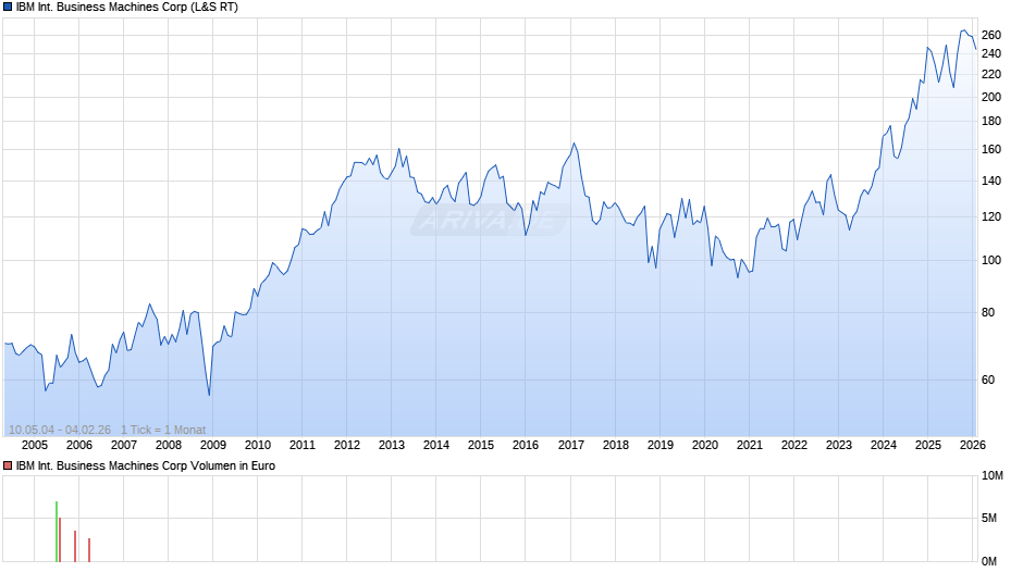 IBM International Business Machines Chart