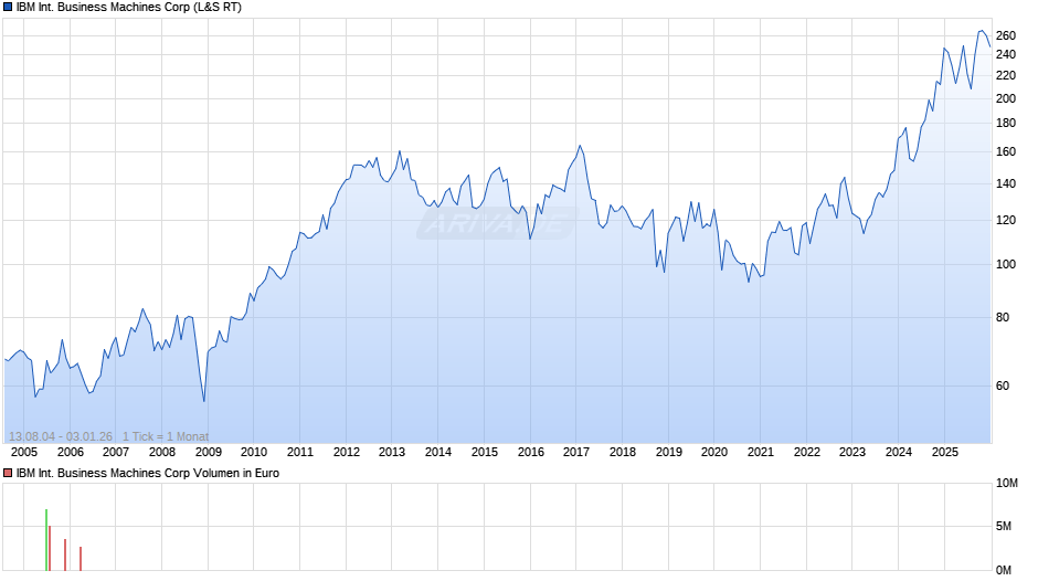 IBM International Business Machines Chart