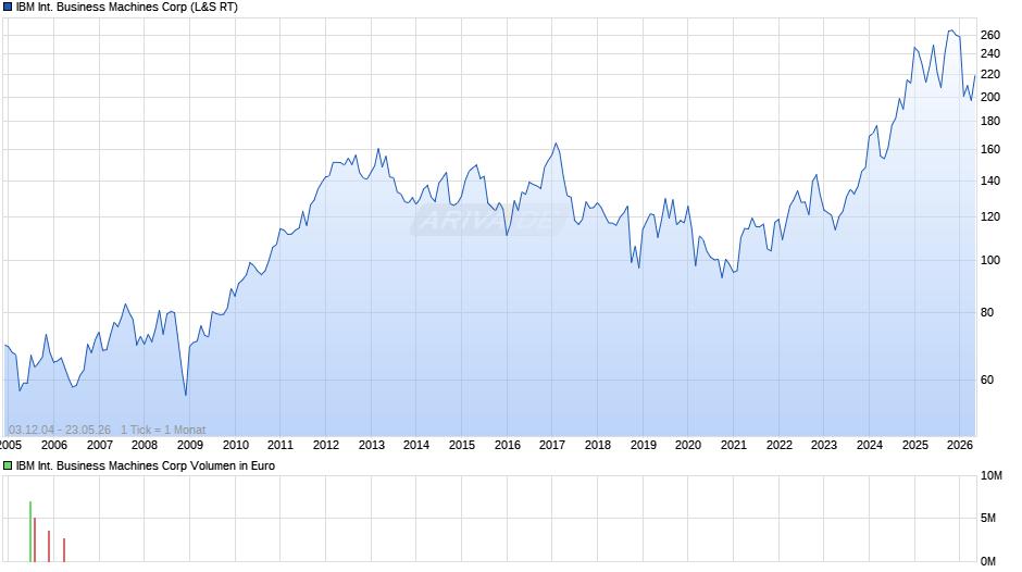IBM International Business Machines Chart