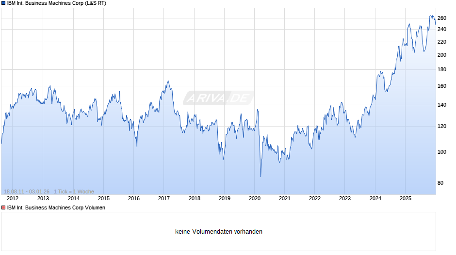 IBM International Business Machines Chart