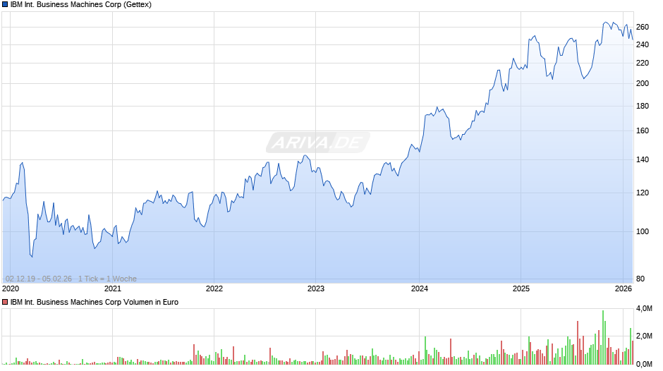 IBM International Business Machines Chart