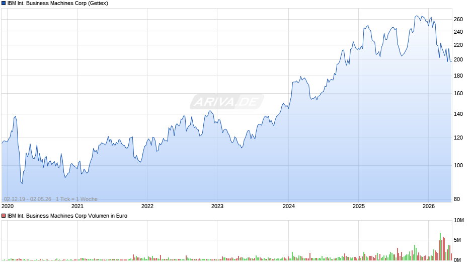 IBM International Business Machines Chart