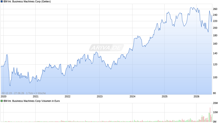 IBM International Business Machines Chart