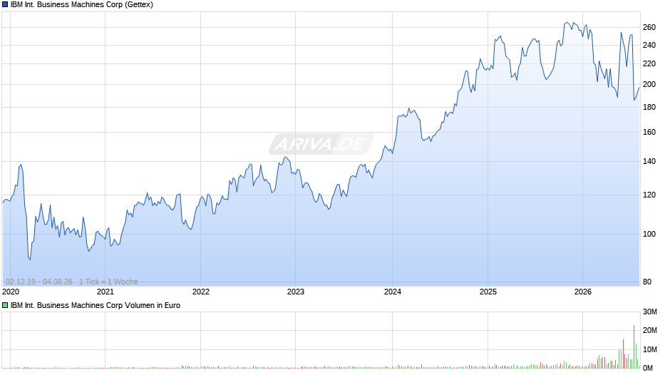 IBM International Business Machines Chart