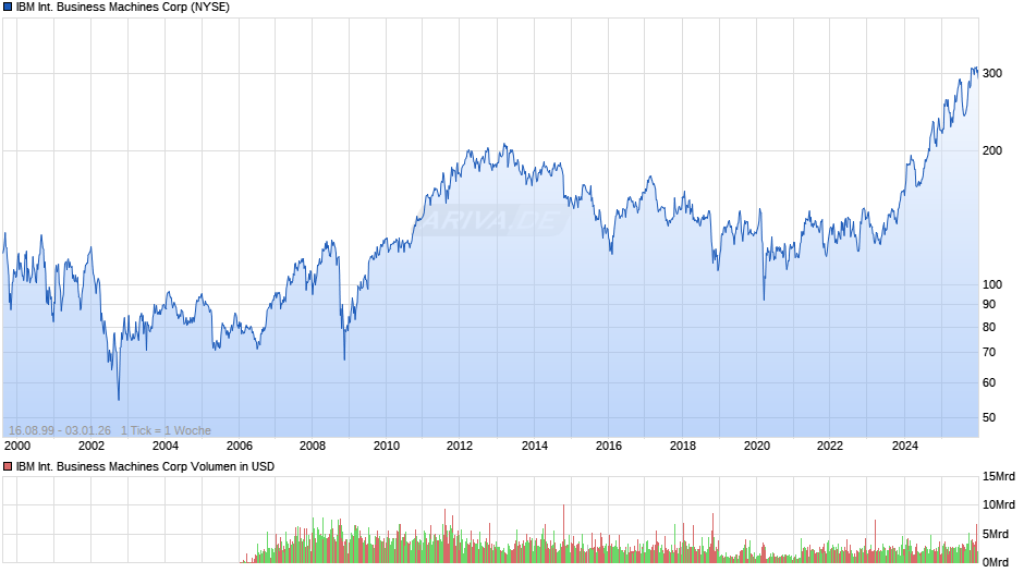 IBM International Business Machines Chart