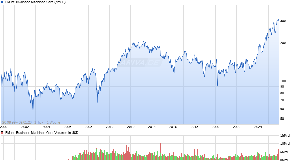 IBM International Business Machines Chart