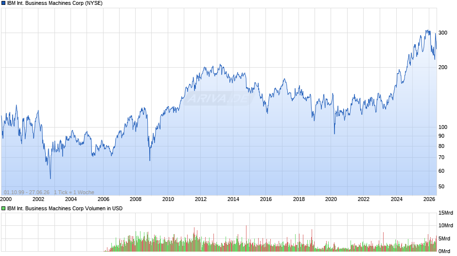 IBM International Business Machines Chart