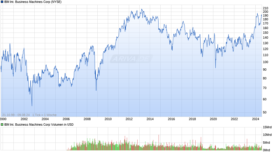 IBM International Business Machines Corp Chart