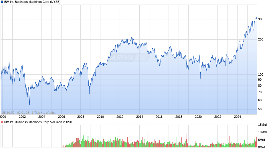 IBM International Business Machines Chart