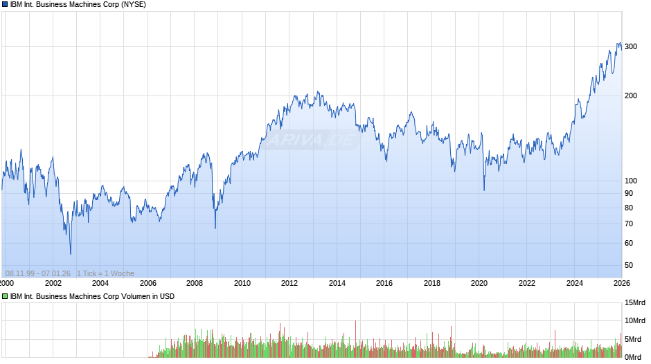 IBM International Business Machines Chart