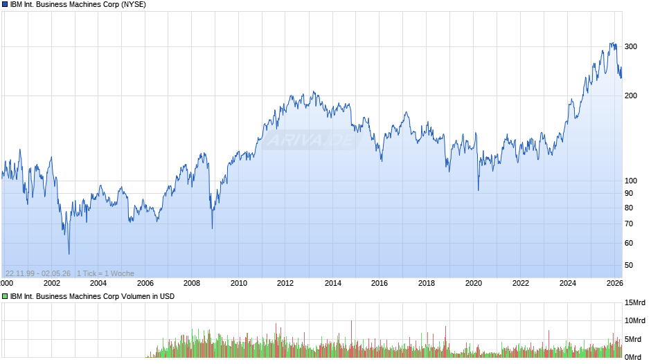 IBM International Business Machines Chart