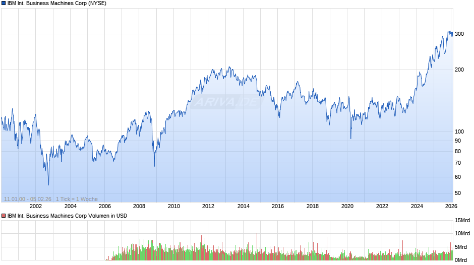IBM International Business Machines Chart