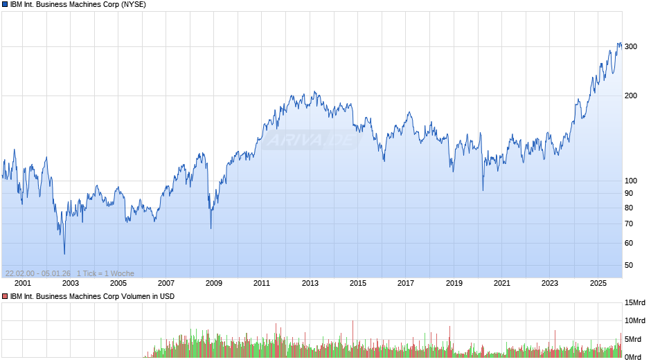 IBM International Business Machines Chart