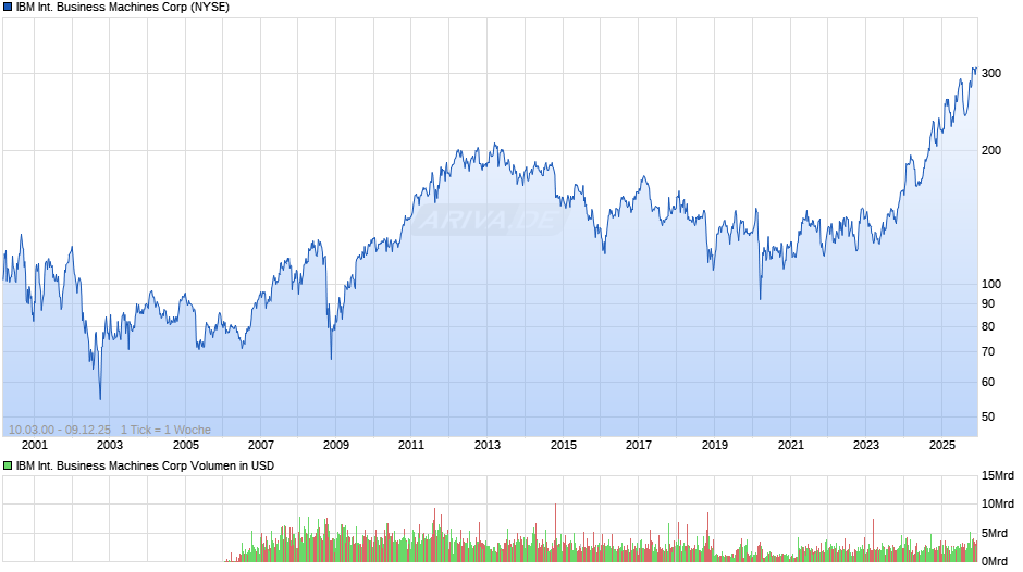 IBM International Business Machines Chart
