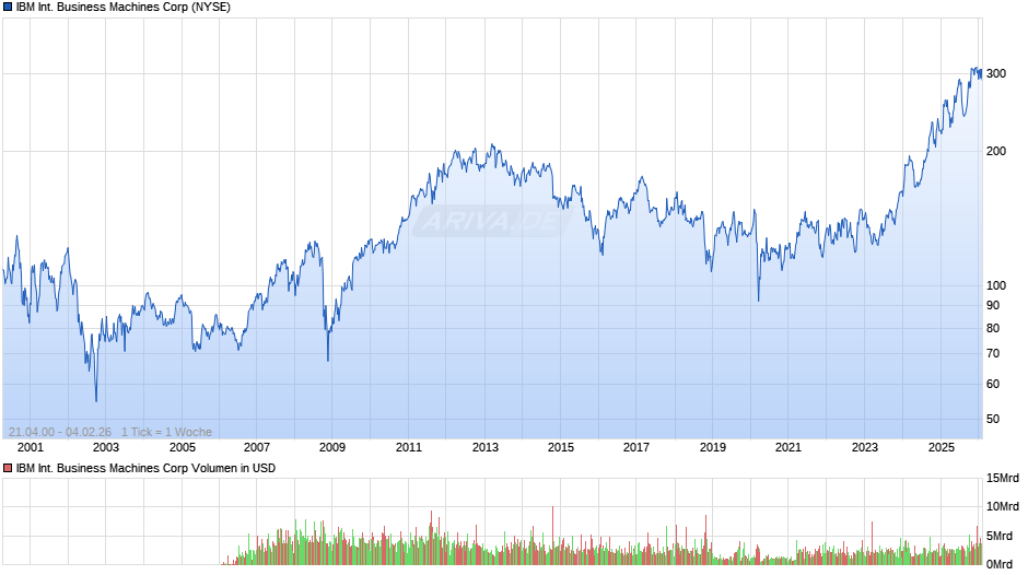 IBM International Business Machines Chart