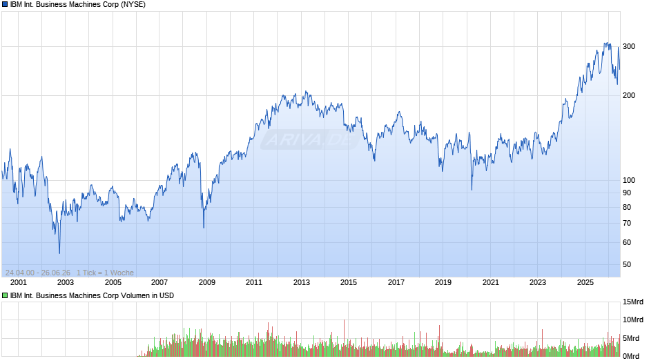 IBM International Business Machines Chart