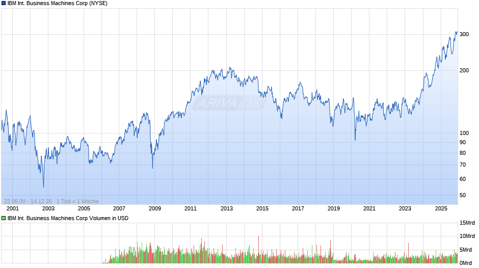 IBM International Business Machines Chart