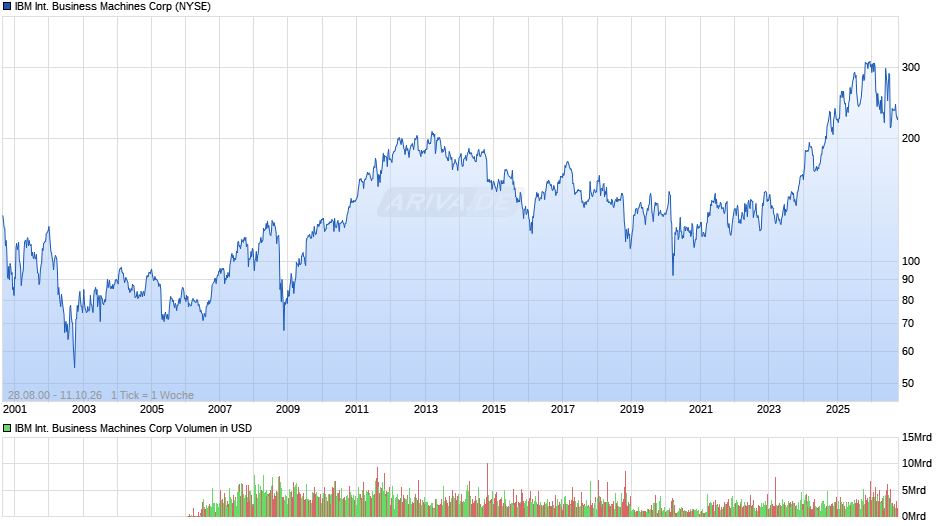 IBM International Business Machines Chart