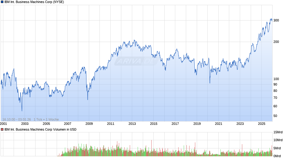 IBM International Business Machines Chart