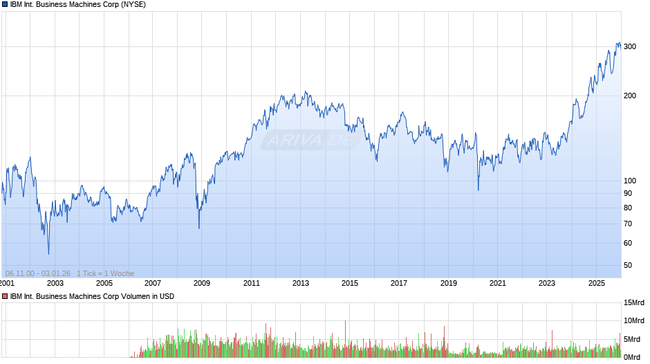 IBM International Business Machines Chart