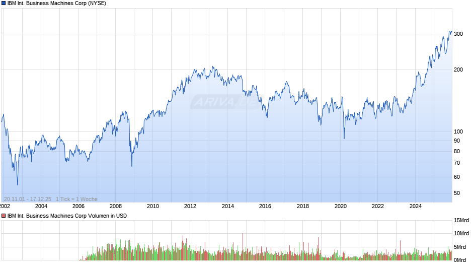 IBM International Business Machines Chart