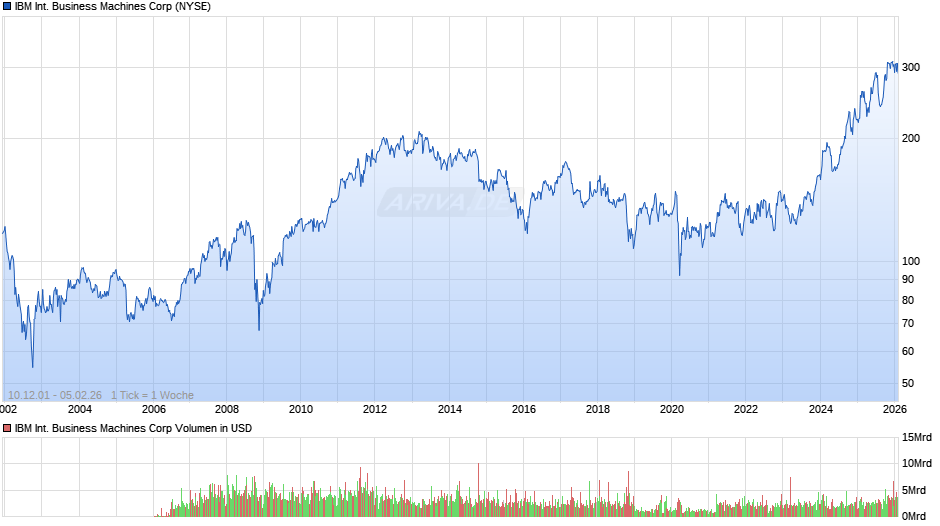 IBM International Business Machines Chart