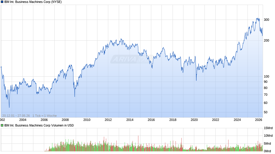 IBM International Business Machines Chart